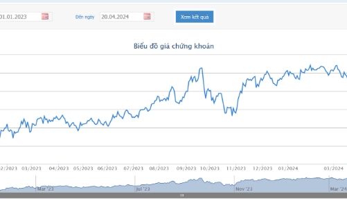 Nhóm quỹ Dragon Capital tiếp tục bán thêm 2,5 triệu cổ phiếu Hoa Sen