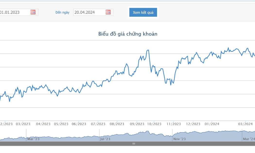 Sơ đồ giá cổ phiếu HSG trên Tradingview.