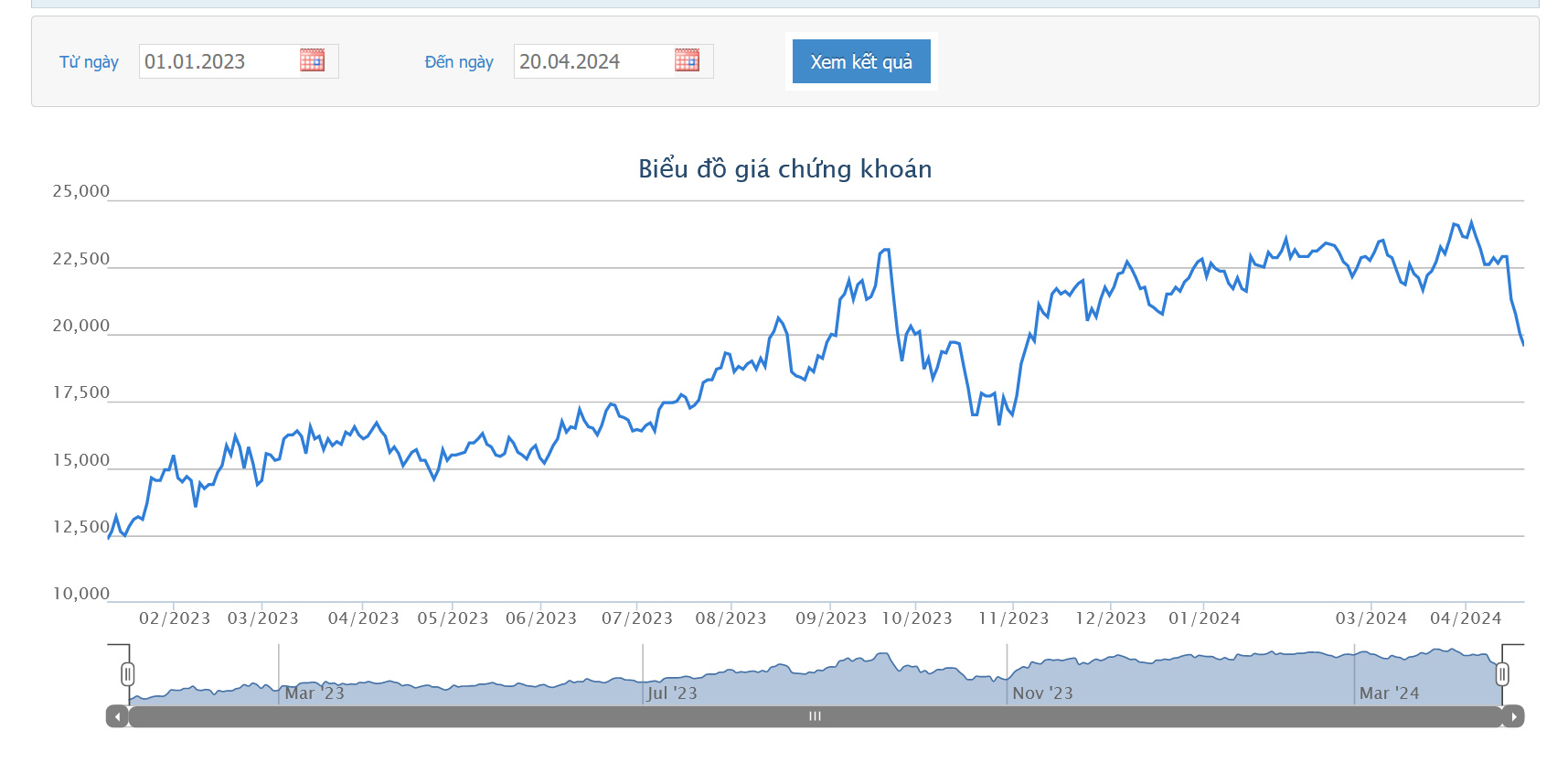 Sơ đồ giá cổ phiếu HSG trên Tradingview.