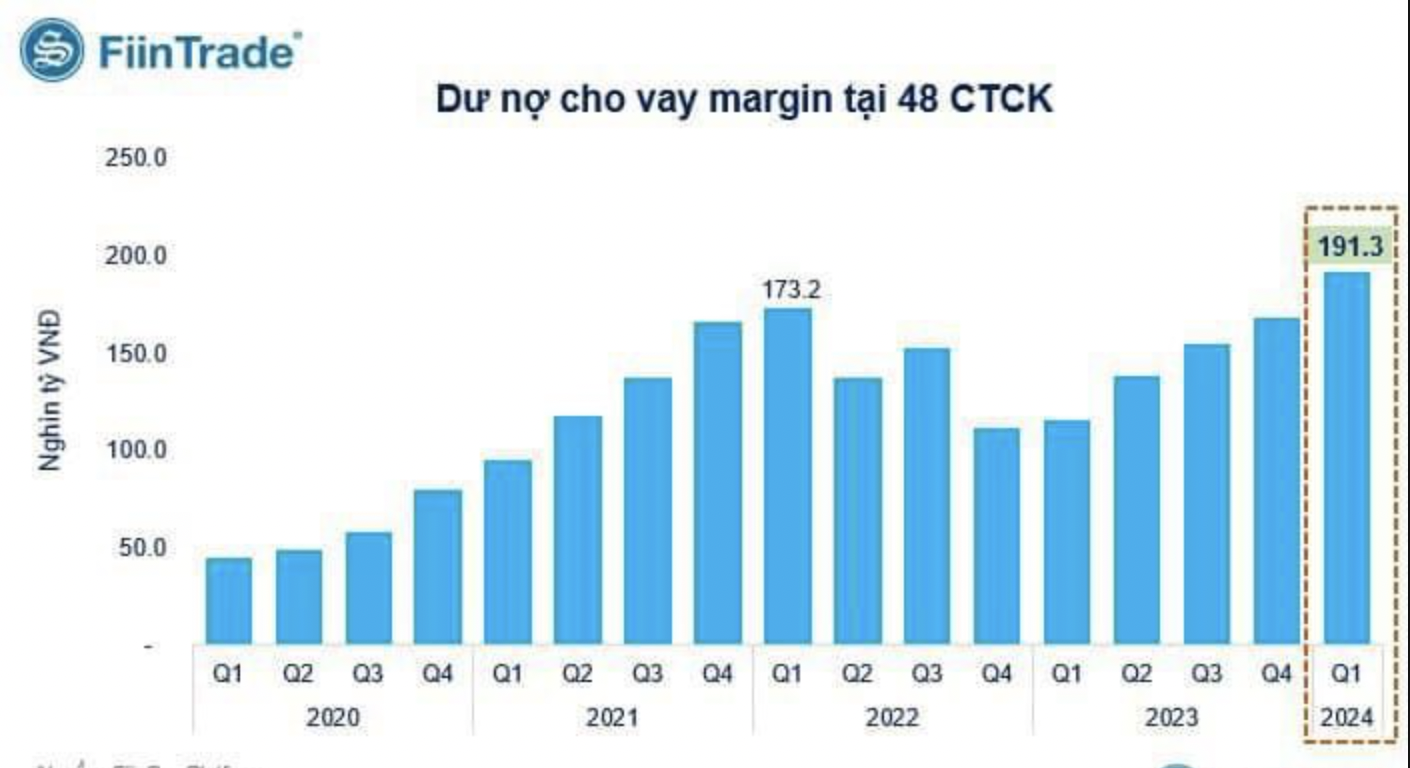 Dư nợ margin/vốn chủ sở hữu thấp kỷ lục, room cho vay thừa
