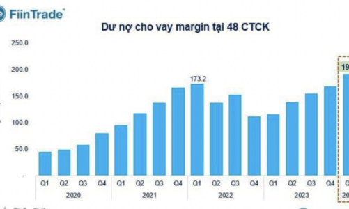 Dư nợ margin/vốn chủ sở hữu thấp kỷ lục, room cho vay thừa 