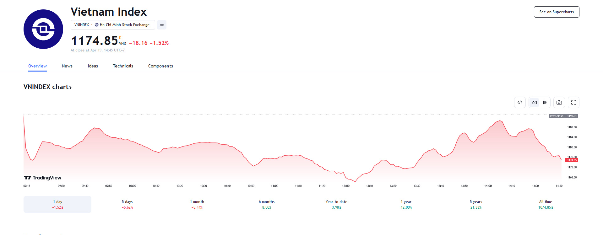 VCSC dự báo trong phiên tới, áp lực bán sẽ tiếp tục được thúc đẩy để thử thách hỗ trợ MA200 tại 1.175 điểm của VN-Index.