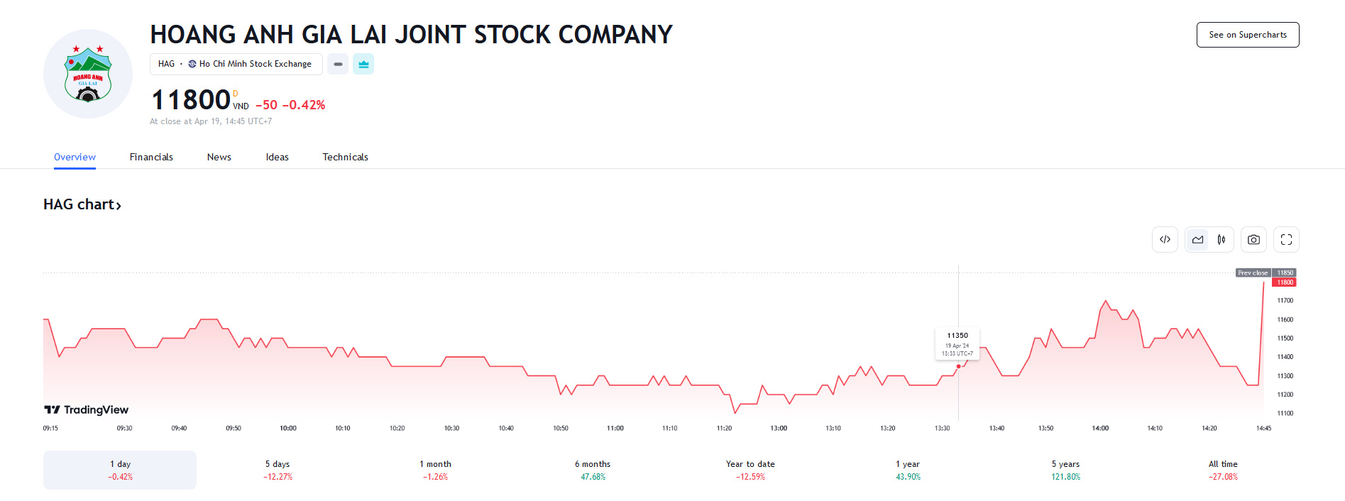 Sơ đồ giá cổ phiếu HAG trên Tradingview.