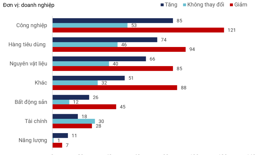 Lợi nhuận nhiều doanh nghiệp 