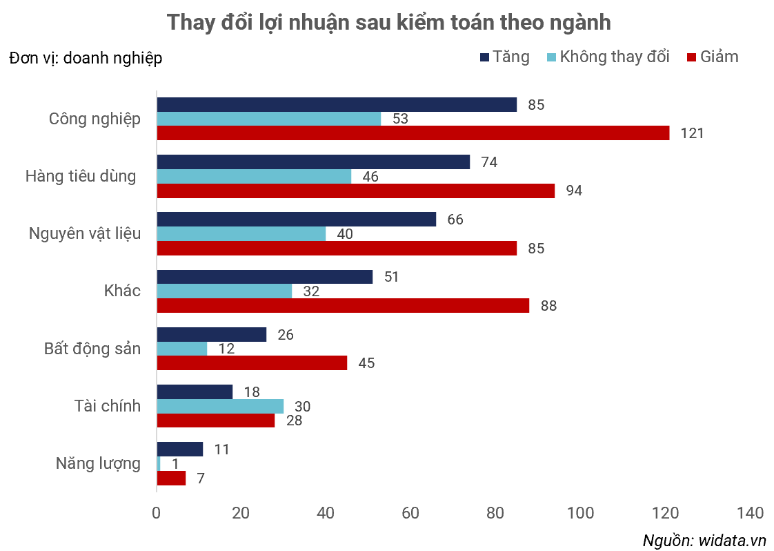 Lợi nhuận nhiều doanh nghiệp "bốc hơi" sau kiểm toán.