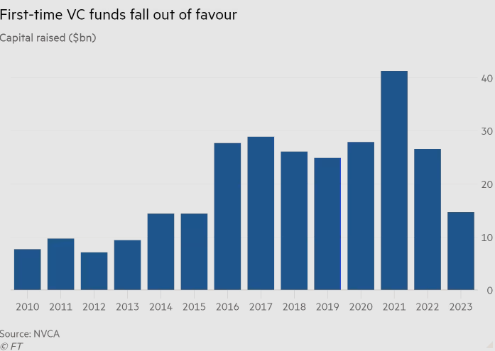 Nguồn vốn đầu tư mạo hiểm giảm mạnh trong năm 2023