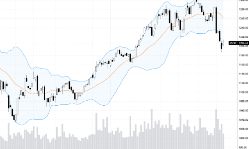 Blog chứng khoán: Cơ hội tạo đáy