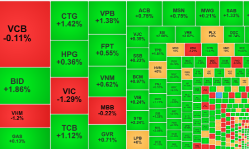Thị trường phục hồi nhẹ, thanh khoản giảm sốc