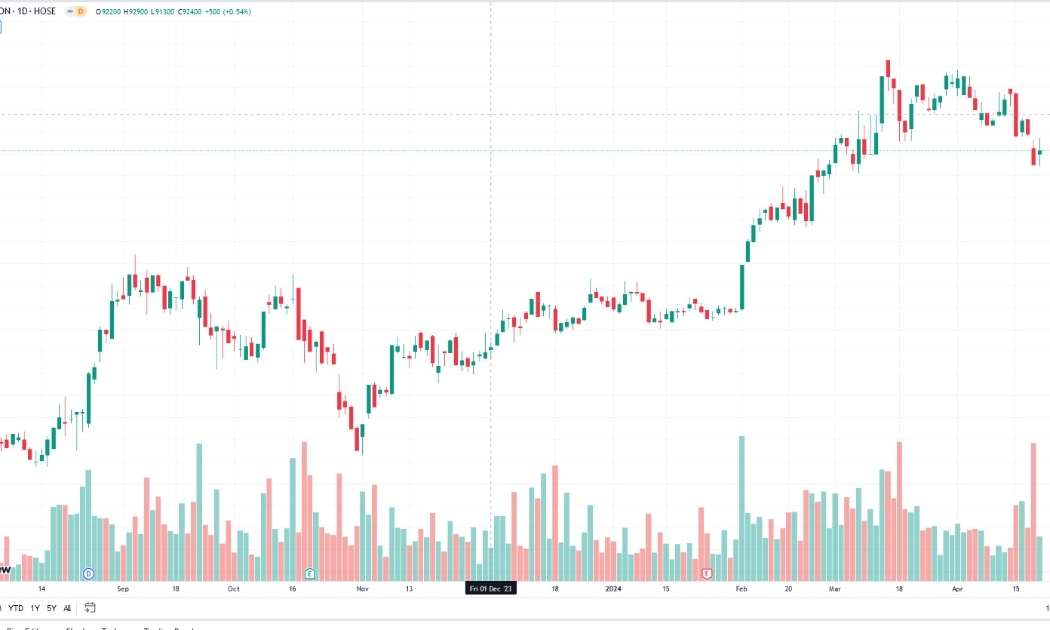 Sơ đồ giá cổ phiếu FPT trên Tradingview.