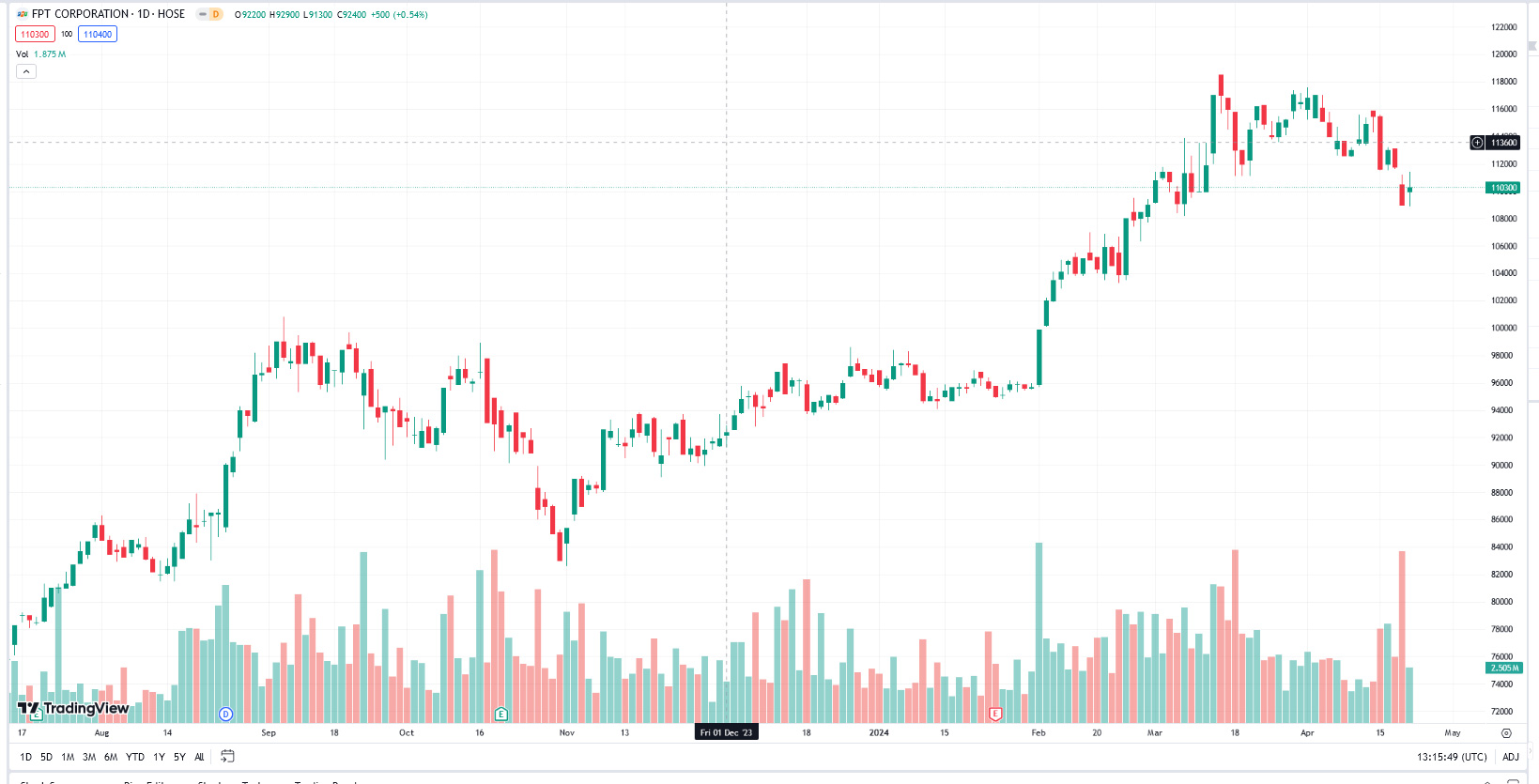 Sơ đồ giá cổ phiếu FPT trên Tradingview.
