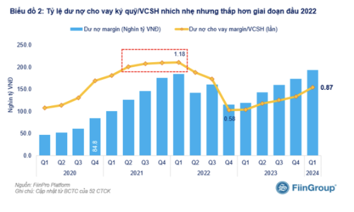 FiinTrade: Dư nợ margin cao nhưng không thể hiện trạng thái rủi ro 