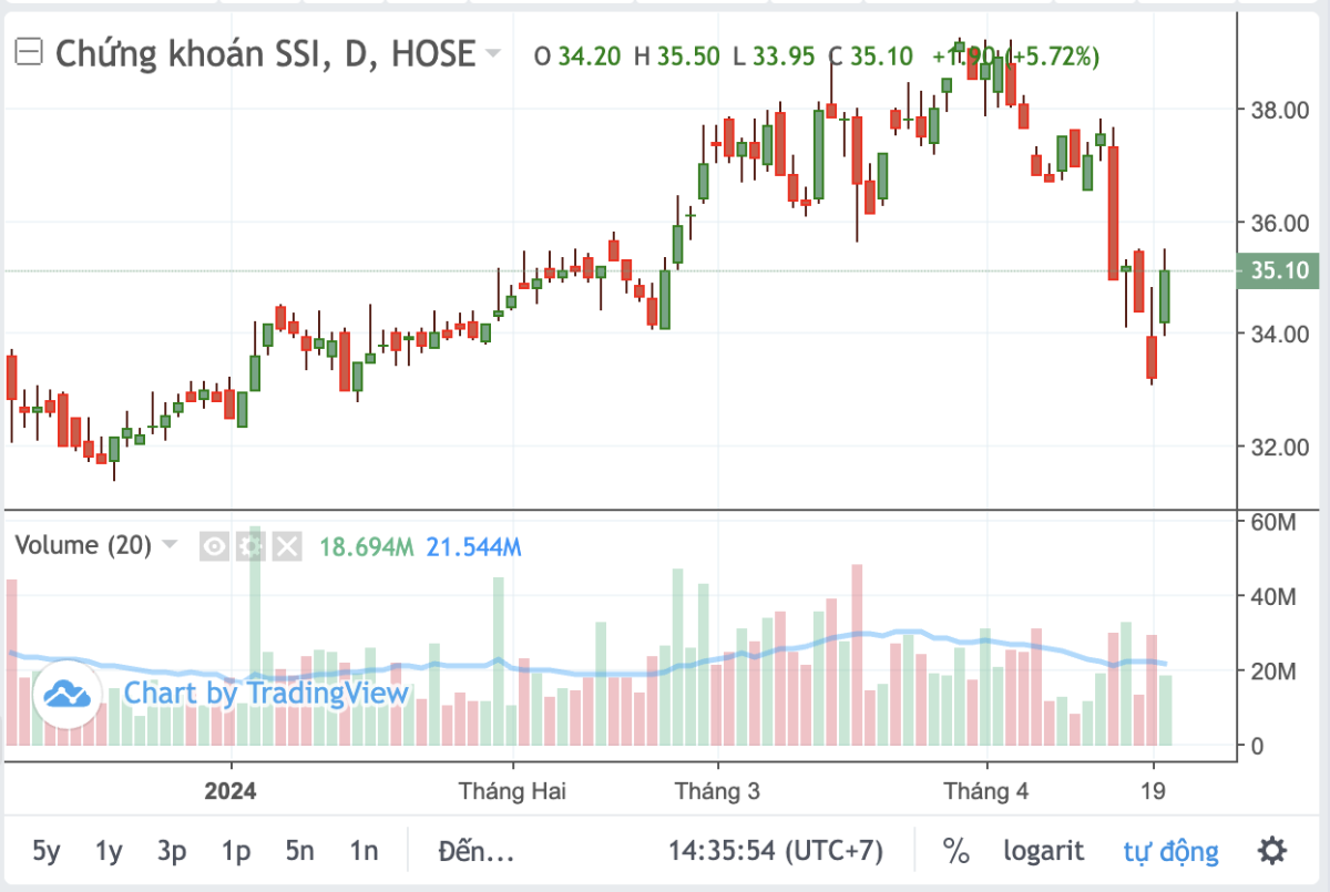 Diễn biến thị gi&aacute; SSI.&nbsp;