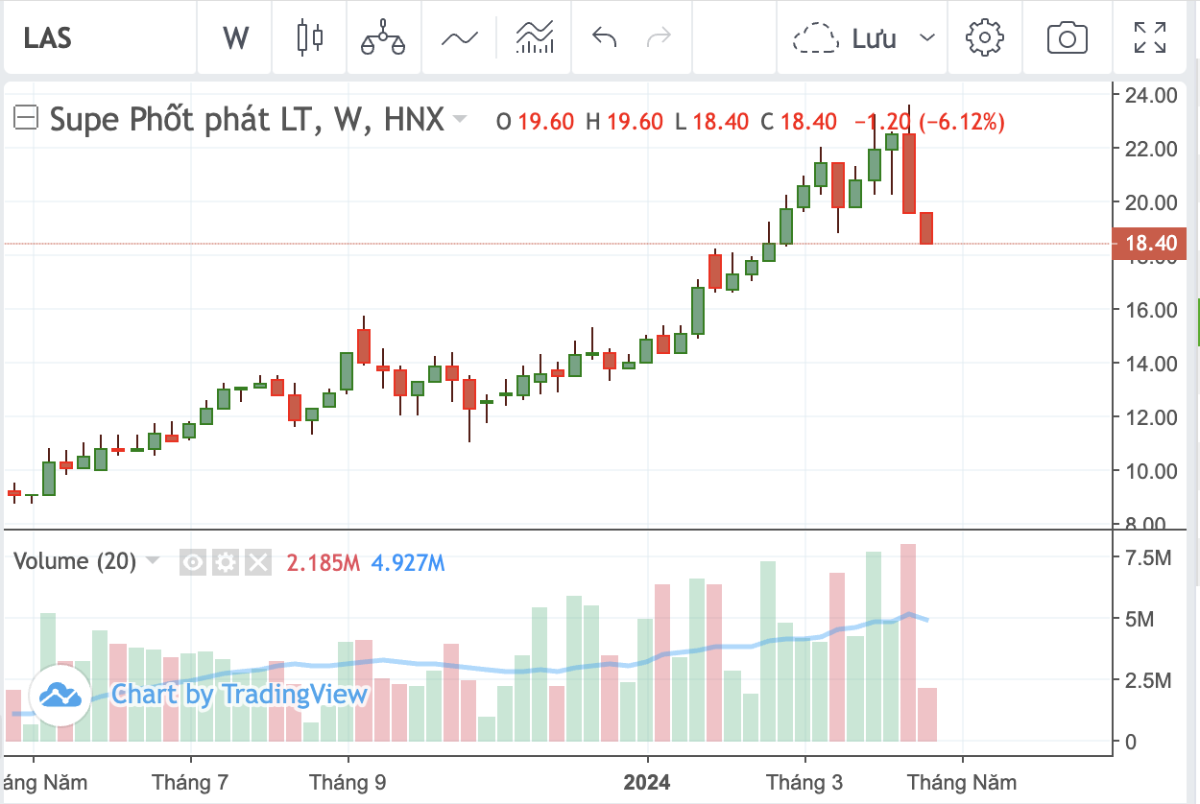 Diễn biến thị gi&aacute; LAS.&nbsp;