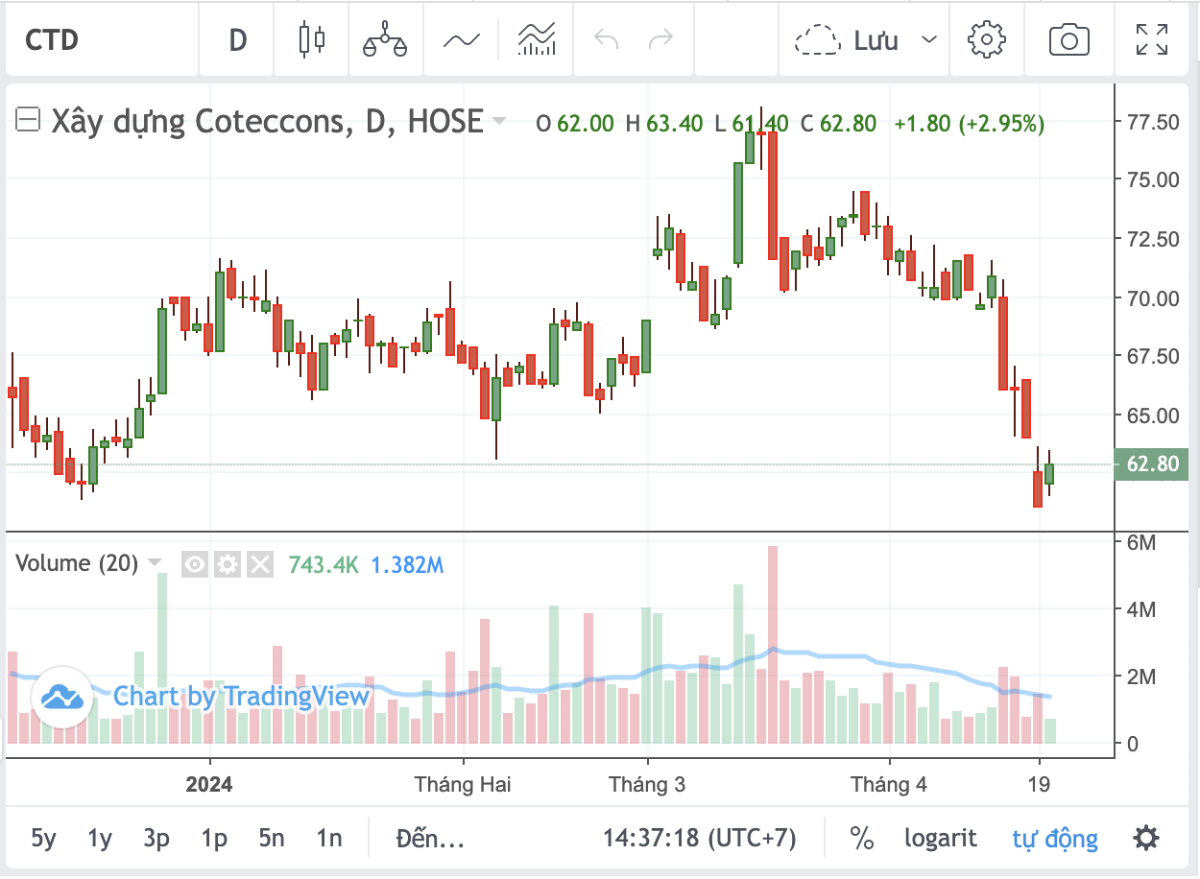 Diễn biến thị gi&aacute; CTD.&nbsp;