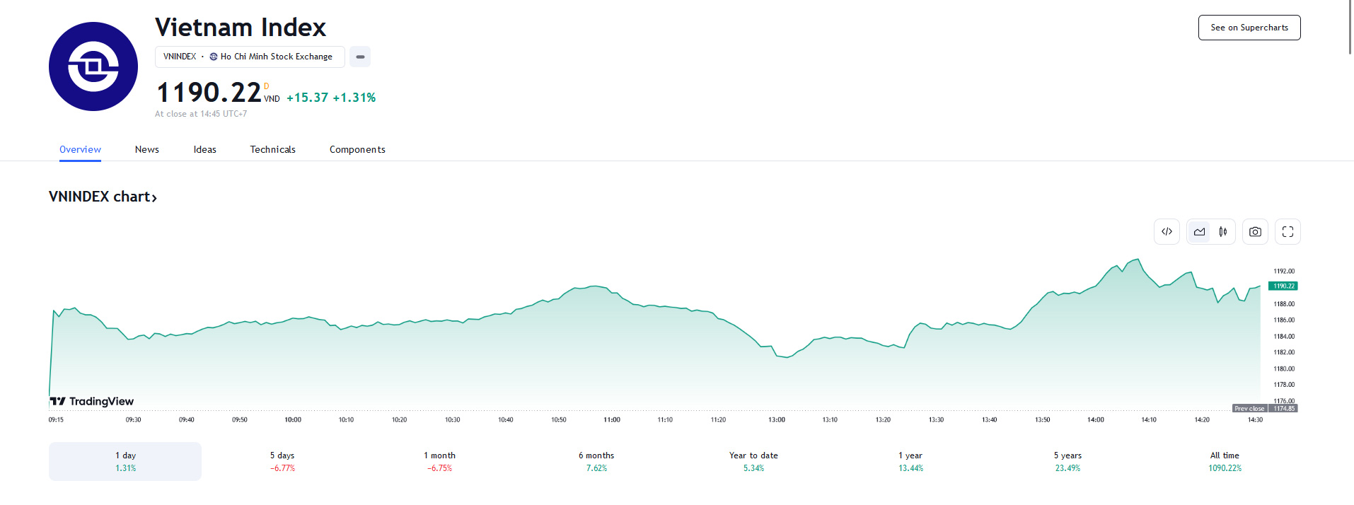 YSVN  cho rằng thị trường có thể sẽ tiếp tục đà hồi phục trong phiên kế tiếp và chỉ số VN-Index có thể sẽ kiểm tra lại vùng kháng cự 1.200 – 1.225 điểm. 