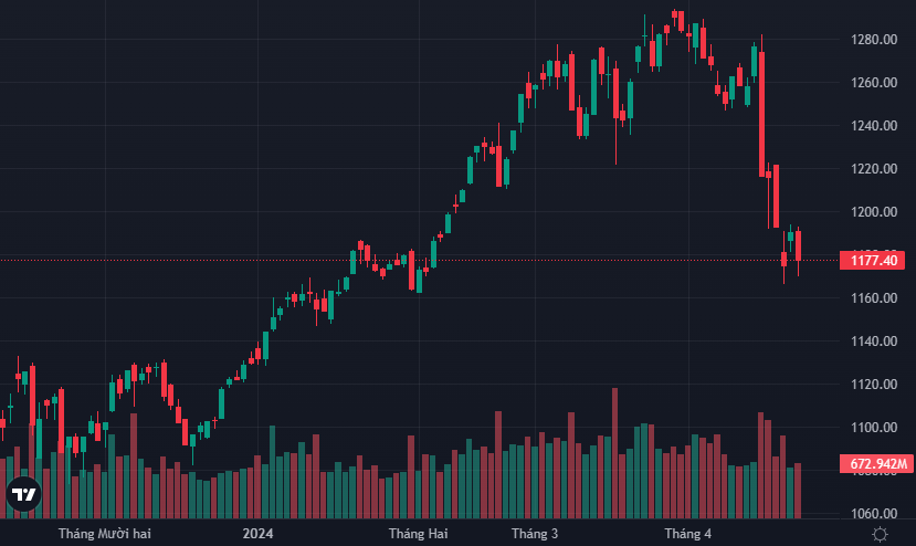 VN-Index may mắn vẫn chưa thủng đáy thấp nhất của ngày 19/4.