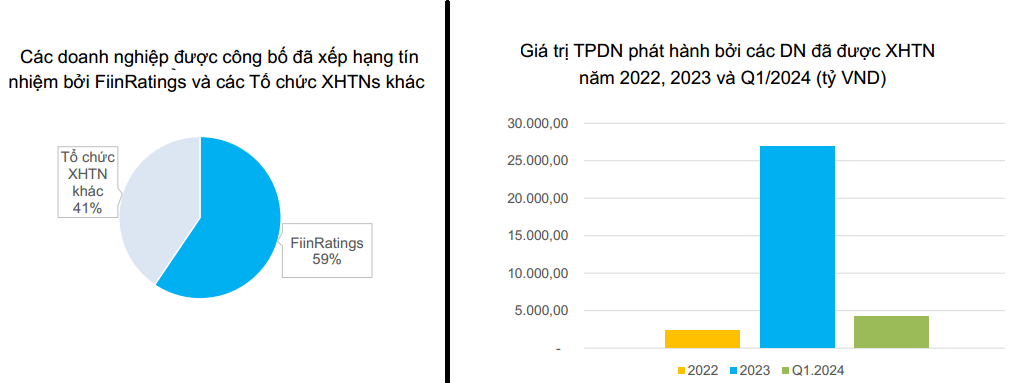 Nguồn: FiinRatings.
