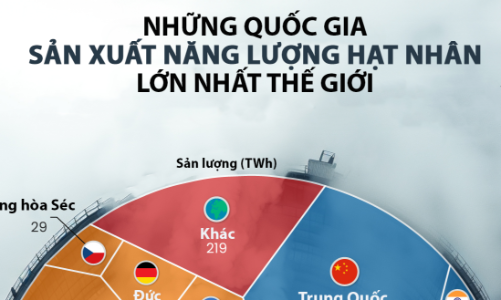 15 nước sản xuất năng lượng hạt nhân lớn nhất thế giới