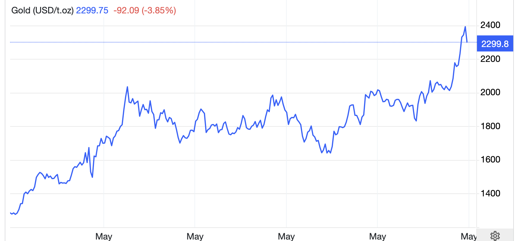 Diễn biến gi&aacute; v&agrave;ng thế giới 5 năm qua. Đơn vị: USD/oz.