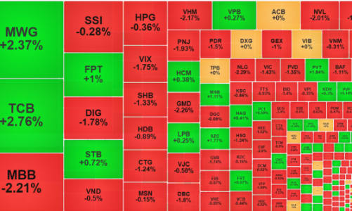 Thấp thỏm chờ hàng bắt đáy, thị trường tụt dốc, khối ngoại xả mạnh