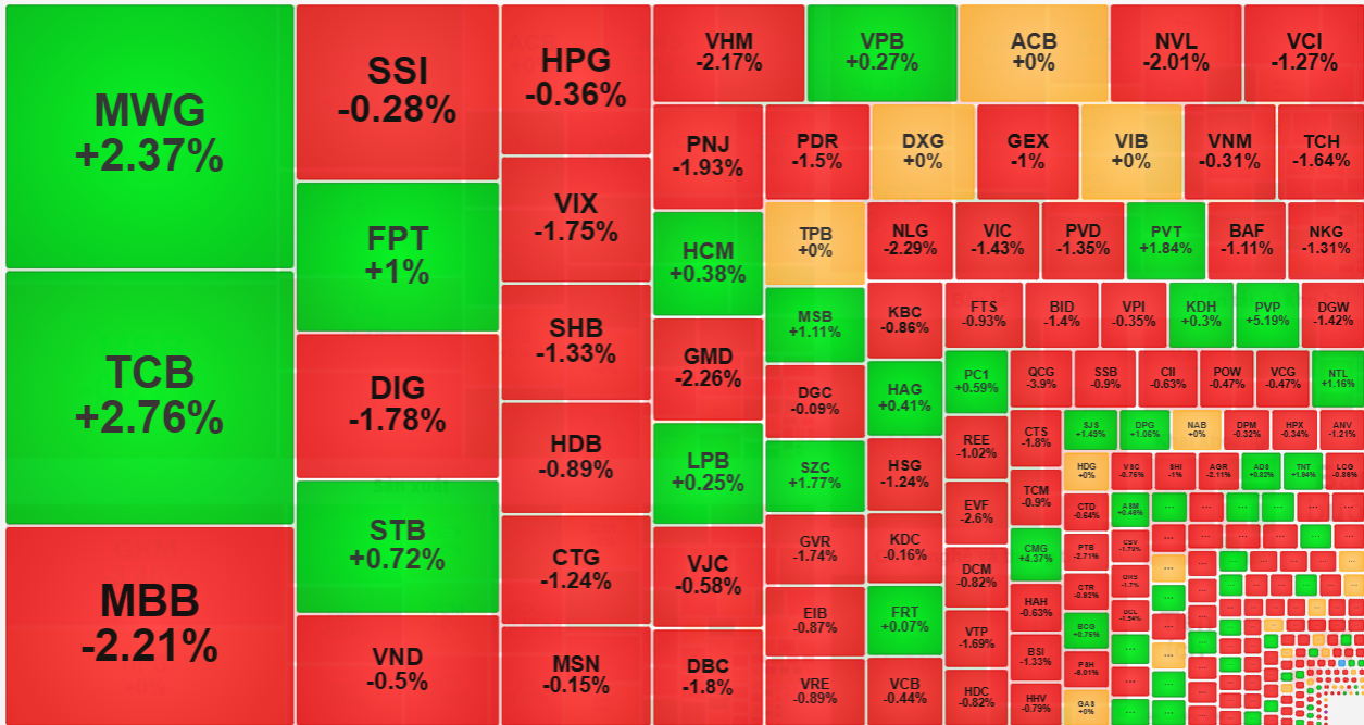 Nhà đầu tư ngại mua vào trong sáng nay, kéo thanh khoản xuống mức thấp nhưng một số mã vẫn hút dòng tiền khá tốt.