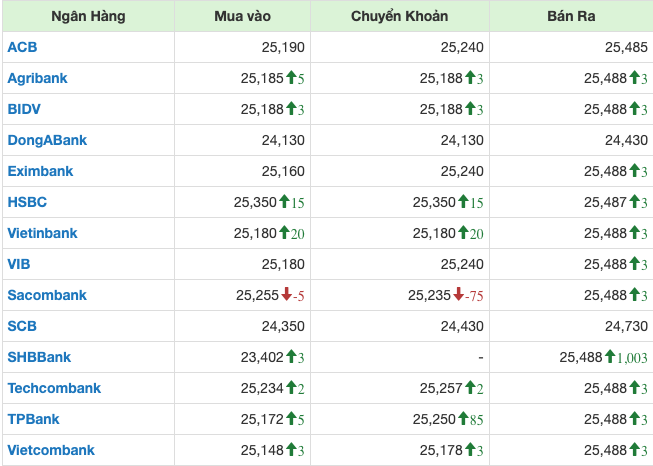 Tỷ&nbsp; gi&aacute;&nbsp; ng&acirc;n&nbsp; h&agrave;ng&nbsp; thương&nbsp; mại ng&agrave;y 23/4/2024.