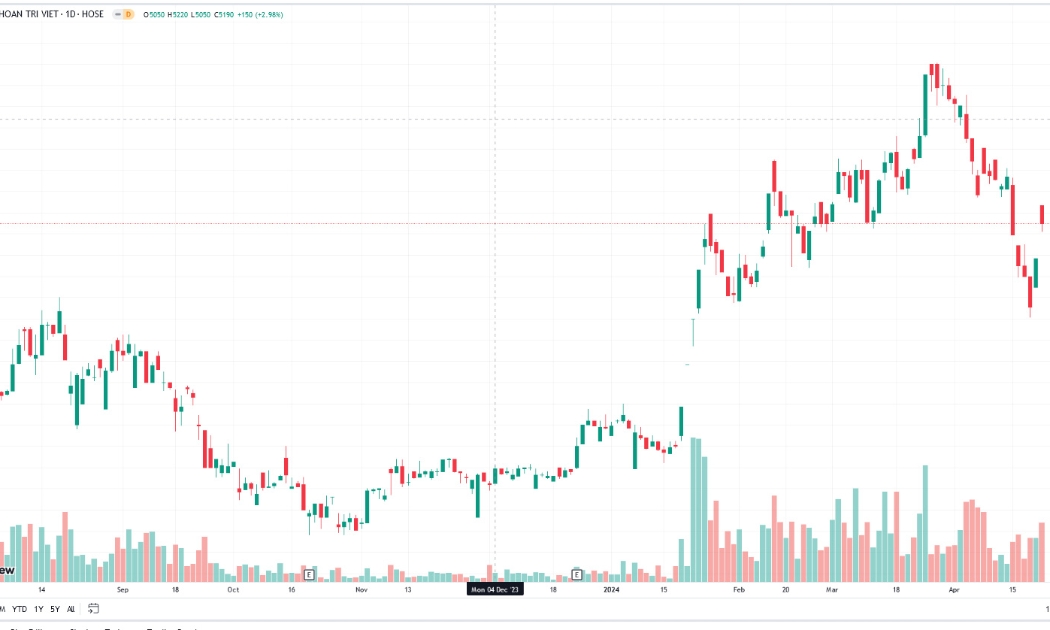 Sơ đồ giá cổ phiếu TVB trên Tradingview.