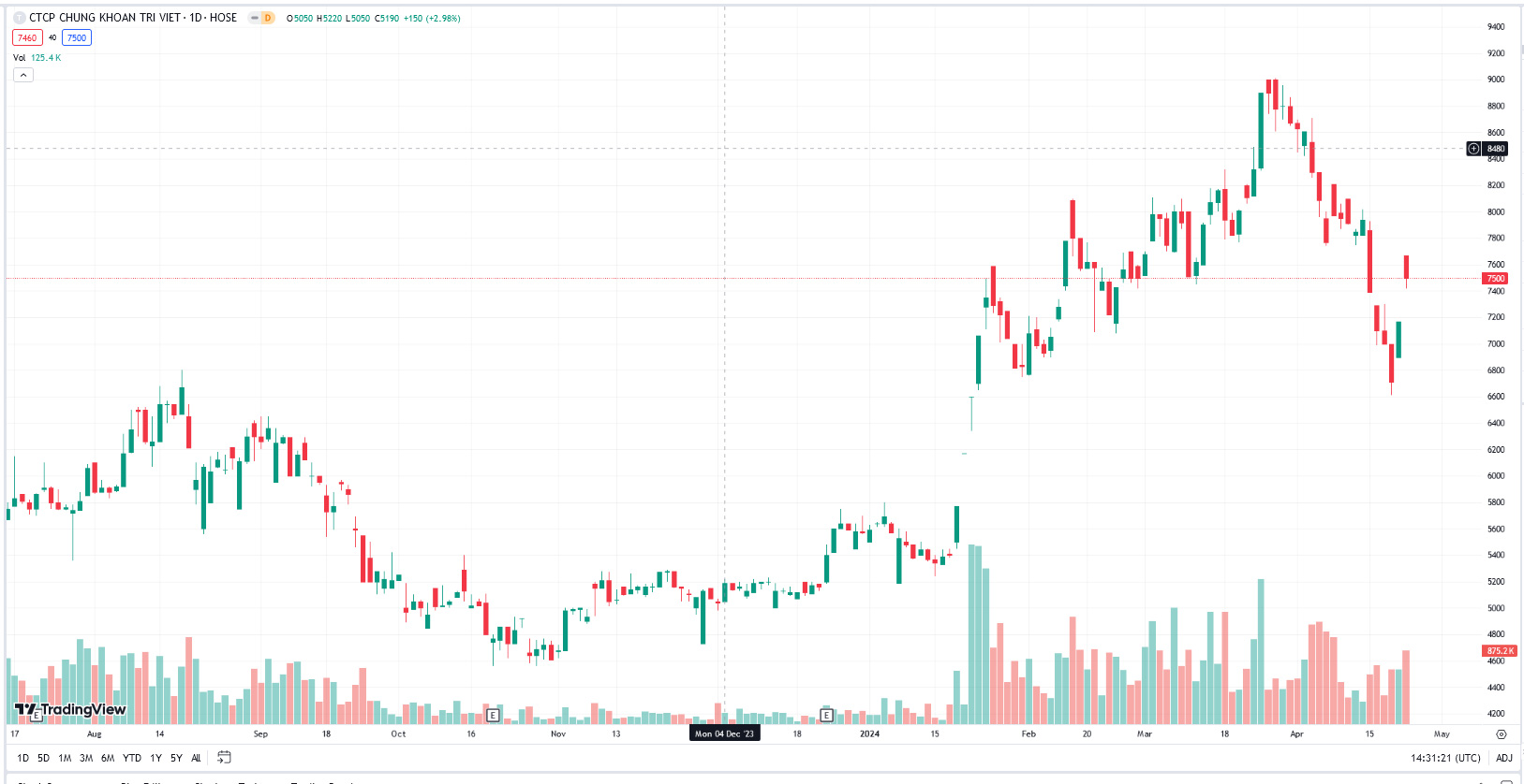Sơ đồ giá cổ phiếu TVB trên Tradingview.