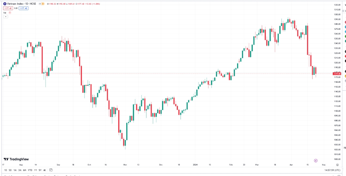 YSVN cho rằng thị trường có thể sẽ quay trở lại đà tăng trong phiên kế tiếp và chỉ số VN-Index có thể sẽ còn biến động trong vùng 1.270 – 1.290 điểm.