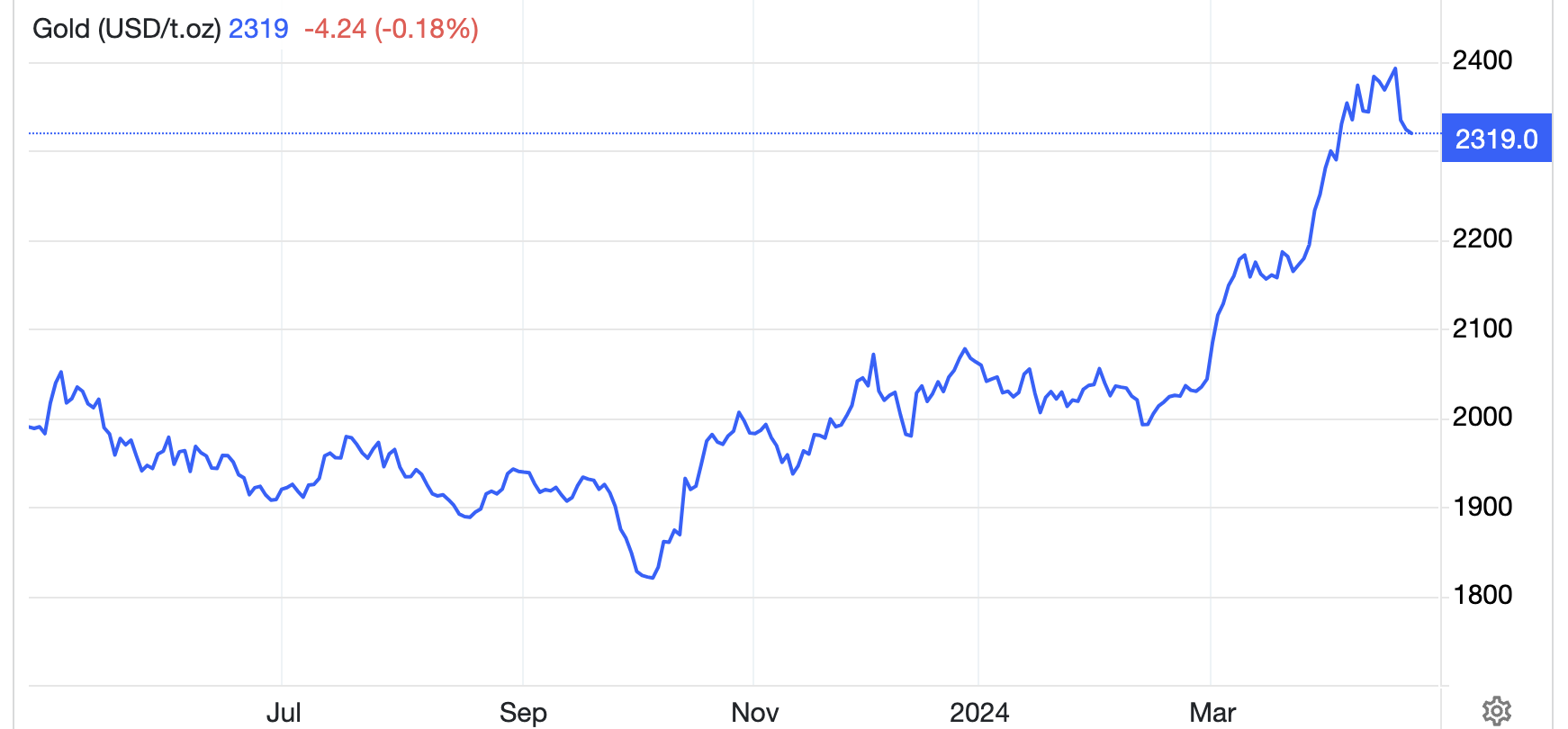 Diễn biến gi&aacute; v&agrave;ng thế giới 1 năm qua - Đơn vị: USD/oz - Nguồn: Trading Economics.