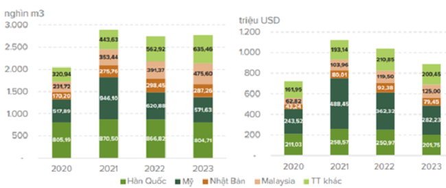 Lượng v&agrave; gi&aacute; trị xuất khẩu gỗ d&aacute;n của Việt Nam sang c&aacute;c thị trường ch&iacute;nh giai đoạn 2020 - 2023. Nguồn: Hiệp hội gỗ v&agrave; L&acirc;m sản Việt Nam.