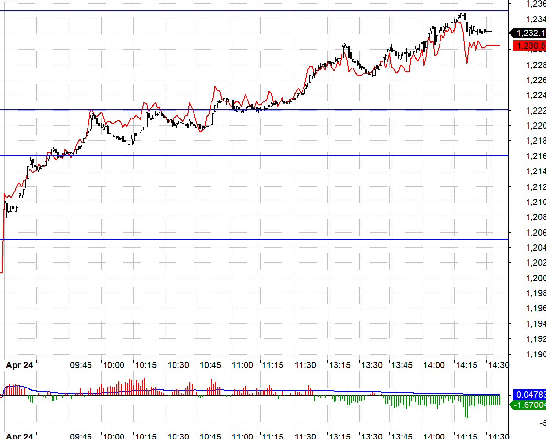 Cuối phi&ecirc;n c&aacute;c tay chơi ph&aacute;i sinh thận trọng hơn đ&aacute;ng kể trước qu&aacute;n t&iacute;nh tăng qu&aacute; mạnh của VN30.
