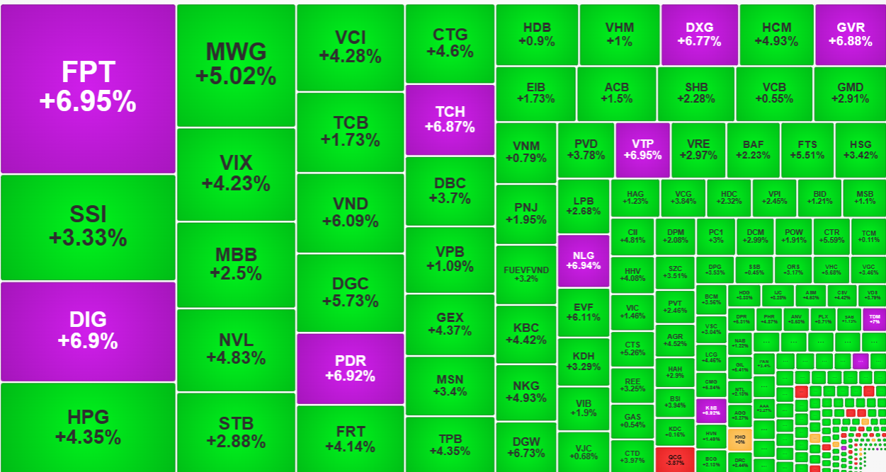 Nhiều cổ phiếu h&ocirc;m nay c&oacute; d&ograve;ng tiền đuổi gi&aacute; quyết liệt đẩy tăng cực mạnh.
