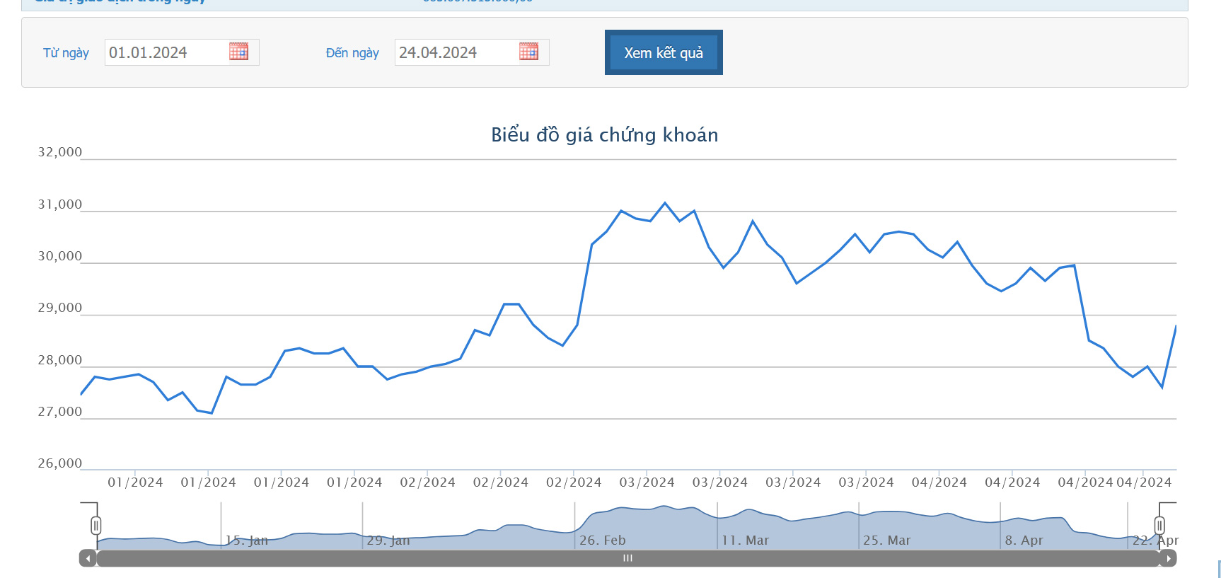 Sơ đồ giá cổ phiếu HPG trên HOSE từ đầu năm 2024 đến nay.