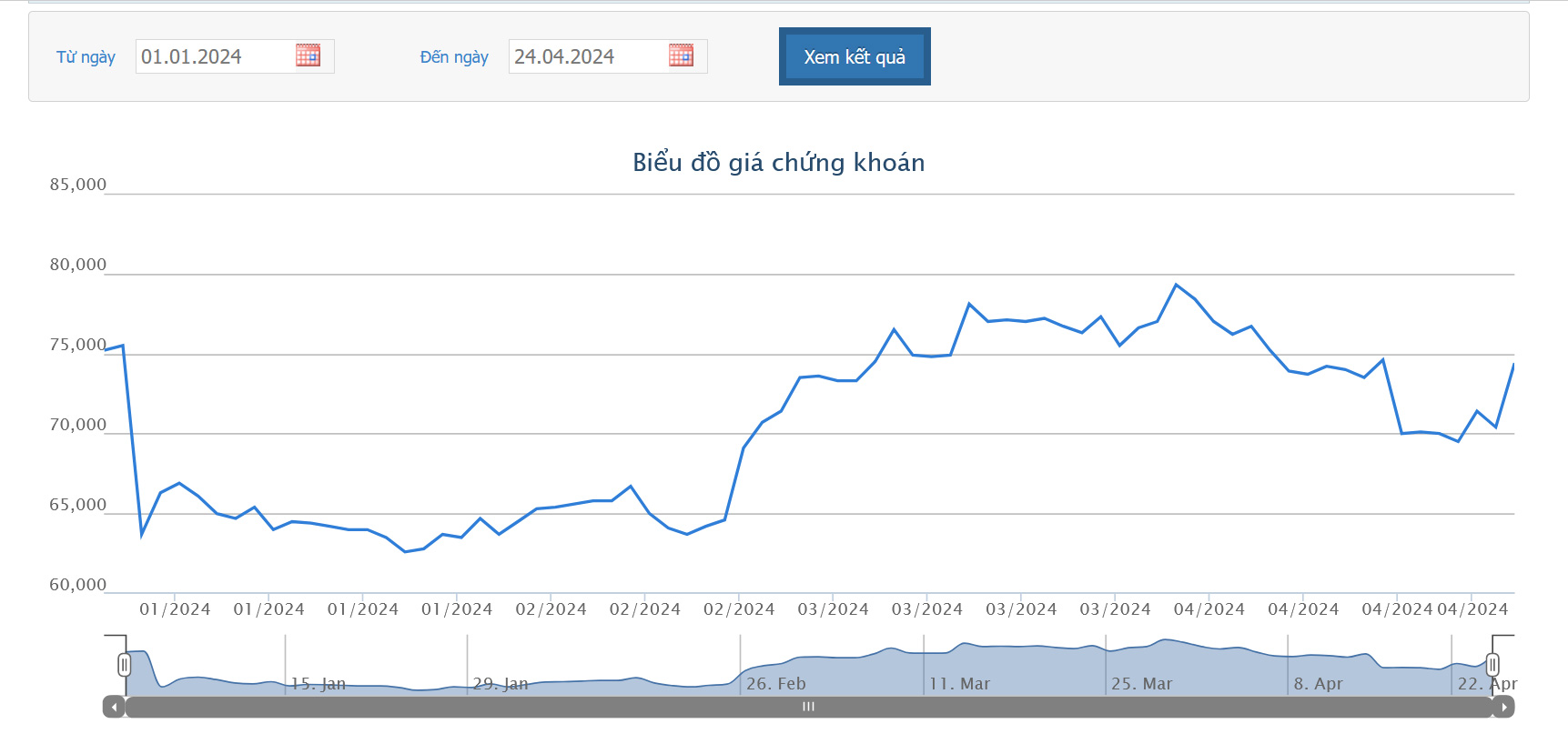 Sơ đồ giá cổ phiếu VHC trên HOSE.