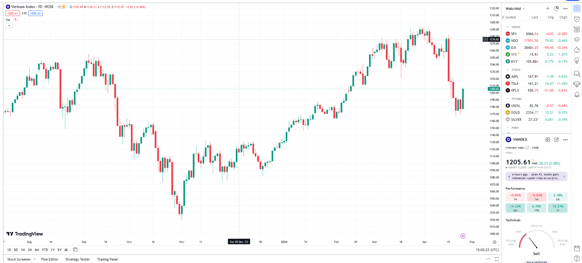 VCSC dự báo ngày mai, chỉ số VN-Index có thể tiếp tục quán tính hồi phục để hướng lên vùng 1.210-1.215, nơi có đường MA10.