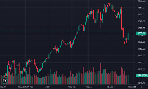 Đánh “thốc” bất ngờ, dòng tiền đuổi giá, VN-Index “vá” thành công mốc 1.200 điểm