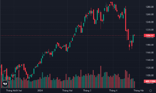 Thanh khoản xuống đáy 3 tháng, blue-chips giữ nhịp tốt