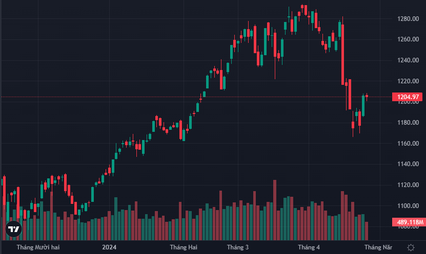 VN-Index chỉ để mất 0,64 điểm hôm nay sau phiên tăng hơn 28 điểm hôm qua là một tín hiệu tích cực.