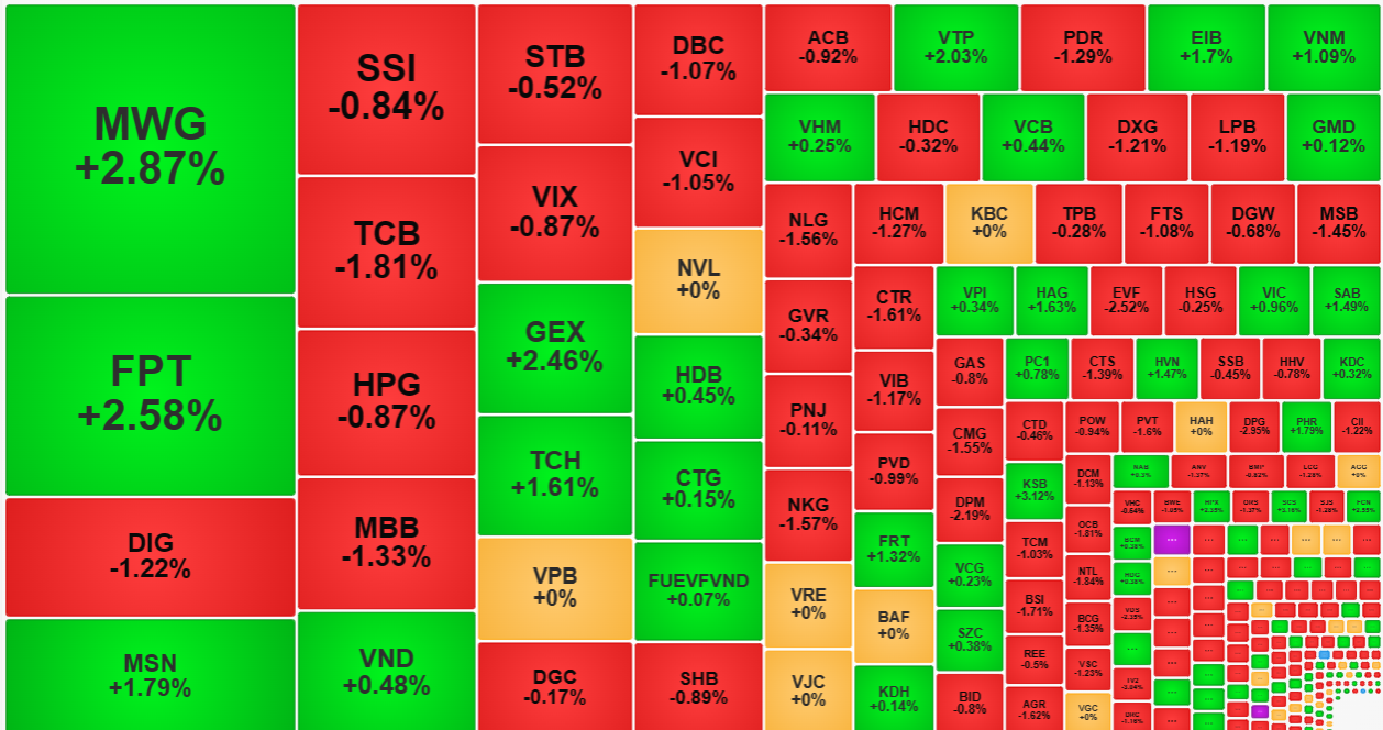Sắc đỏ vẫn chiếm ưu thế h&ocirc;m nay nhưng c&aacute;c blue-chips điều chỉnh kh&aacute; nhẹ.