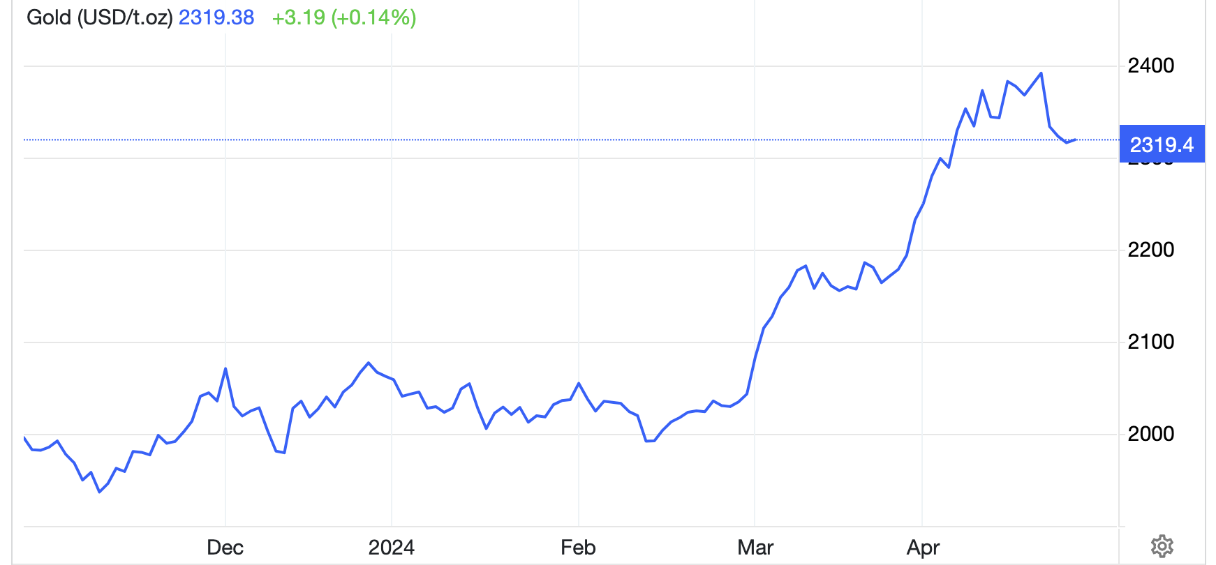 Gi&aacute; v&agrave;ng thế giới 6 th&aacute;ng qua. Đơn vị: USD/oz - Nguồn: Trading Economics.