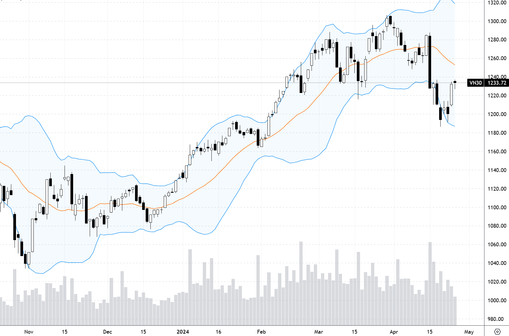 Chỉ số VN30-Index.