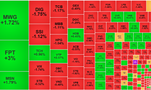 VN-Index kiểm định lại mốc 1.200 điểm, khối ngoại xả tăng vọt