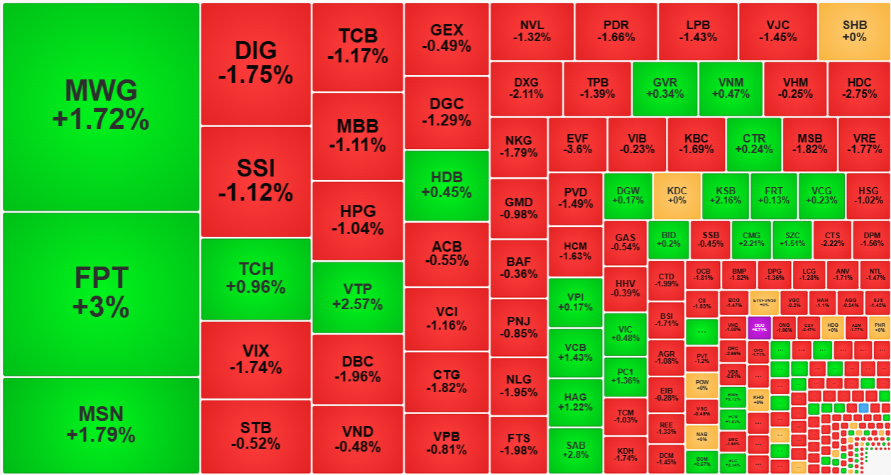 Chỉ số ít cổ phiếu thu hút dòng tiền và tăng giá tốt sáng nay, còn lại đa số là giảm với giao dịch rất chậm.