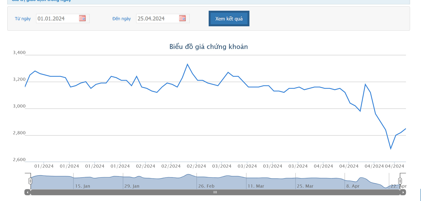 Sơ đồ giá cổ phiếu DAG từ đầu năm đến nay trên HOSE.
