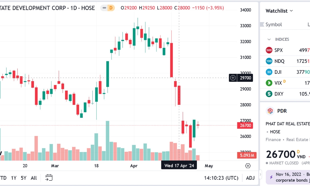 Sơ đồ giá cổ phiếu DPR trên Tradingview.
