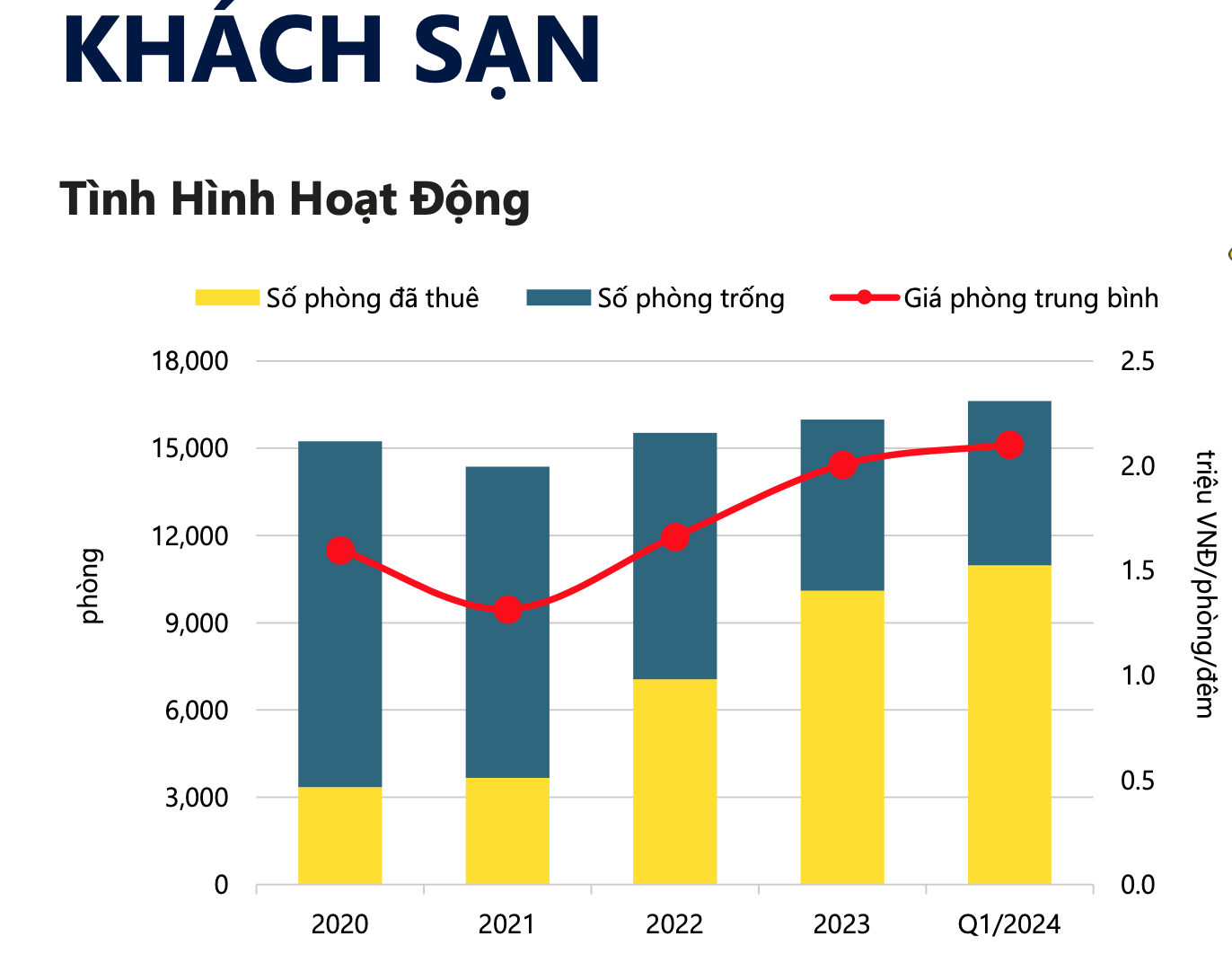 Tình hình hoạt động của loại hình khách sạn tại TP.HCM những năm gần đây - Nguồn: Savills Việt Nam.