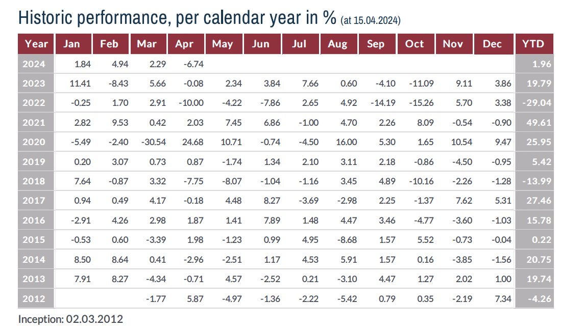Hiệu suất của Lumen Vietnam Fund giảm mạnh sau đợt sụt giảm của thị trường.&nbsp;