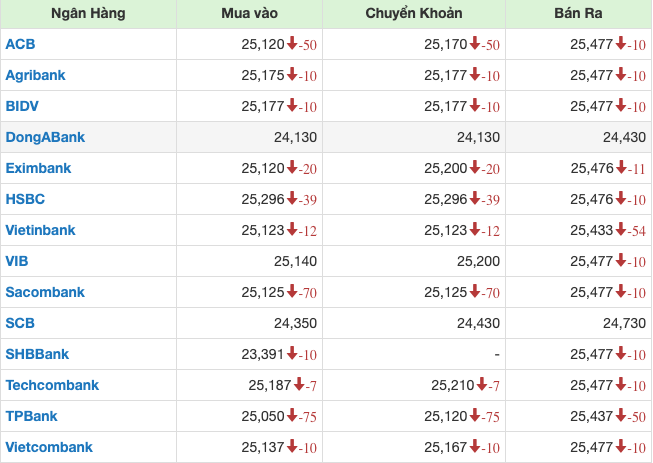 Gi&aacute; USD tại c&aacute;c ng&acirc;n h&agrave;ng l&uacute;c 13h ng&agrave;y 25/4/2024.