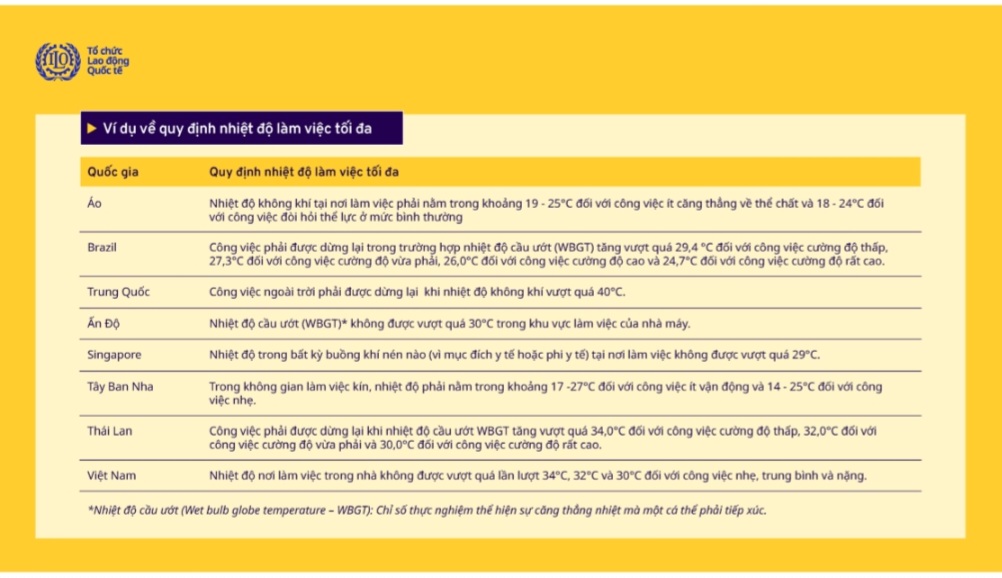 V&iacute; dụ quy định về nhiệt độ l&agrave;m việc tối đa tại một số quốc gia. Nguồn: ILO.